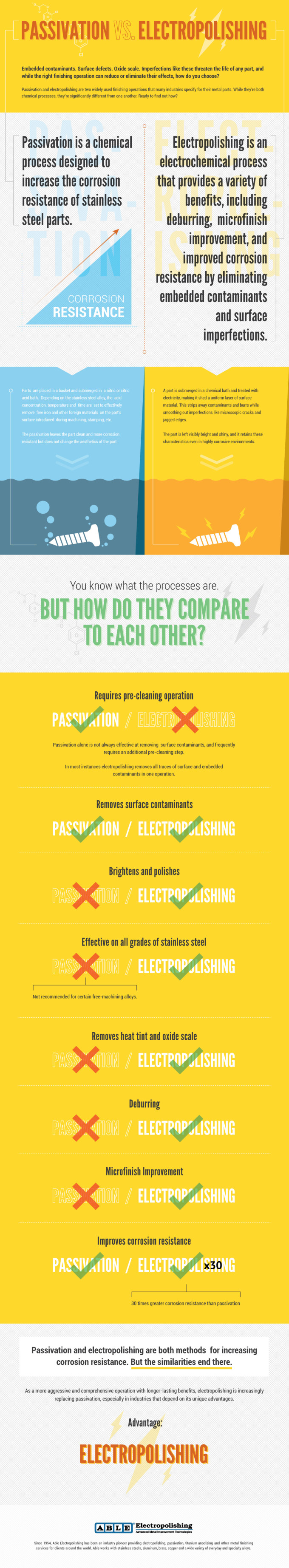 AbleElectropolishing-PassivationVsElectropolish-Infographic