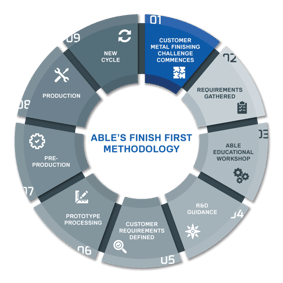 able-finish-first-methodology