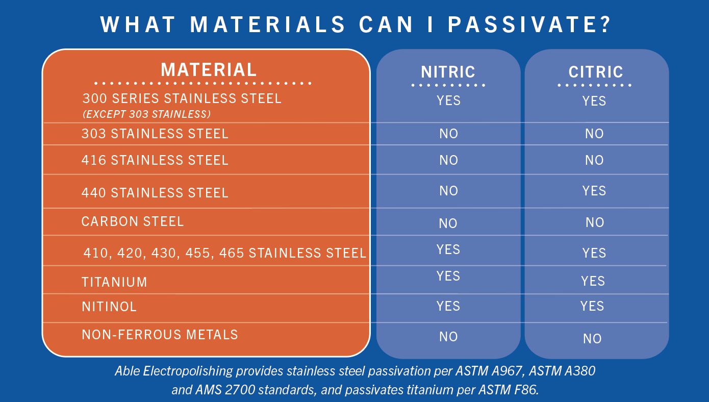 The Passivation Process